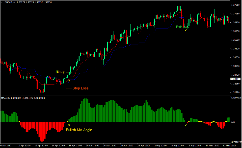 Kijun Tenkant Reversal Forex Trading Strategy - ForexMT4Indicators.com