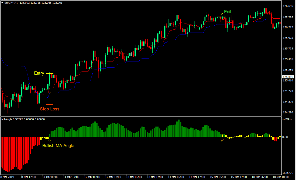 Kijun Tenkant Reversal Forex Trading Strategy 2