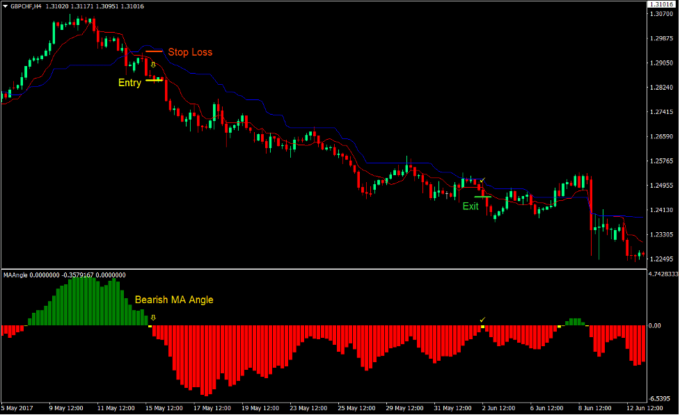 Kijun Tenkant Reversal Forex Trading Strategy 3