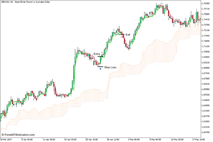 Kumo Swing Line Forex Trading Strategy for MT5 3 Kumo Swing Line Forex Trading Strategy for MT5 3