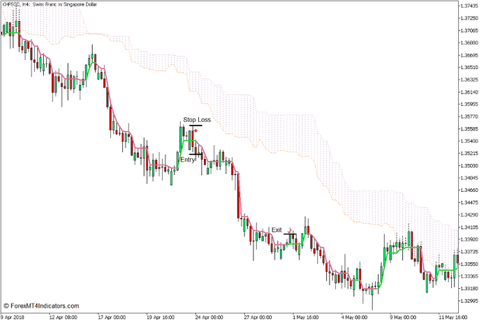 Kumo Swing Line Forex Trading Strategy for MT5 4