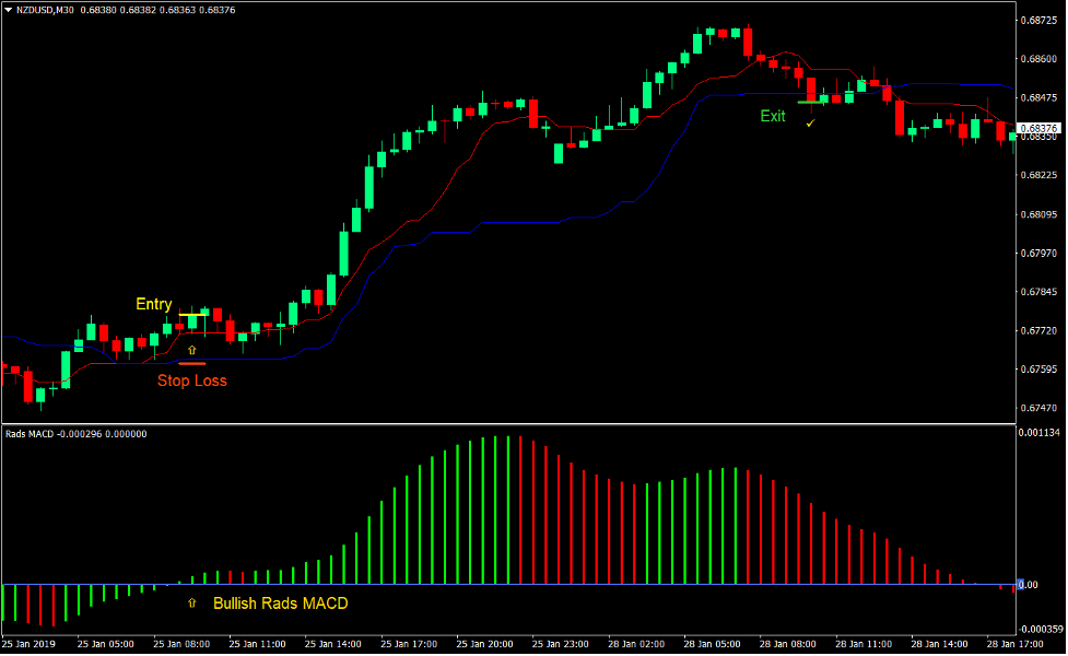 MACD Kijun Tenkan Forex Day Trading Strategy 2