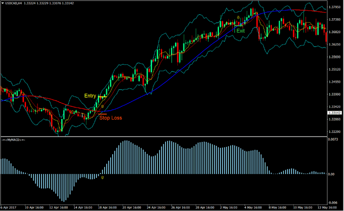 MACD Mega Trend Forex Trading Strategy 1 MACD Mega Trend Forex Trading Strategy 1
