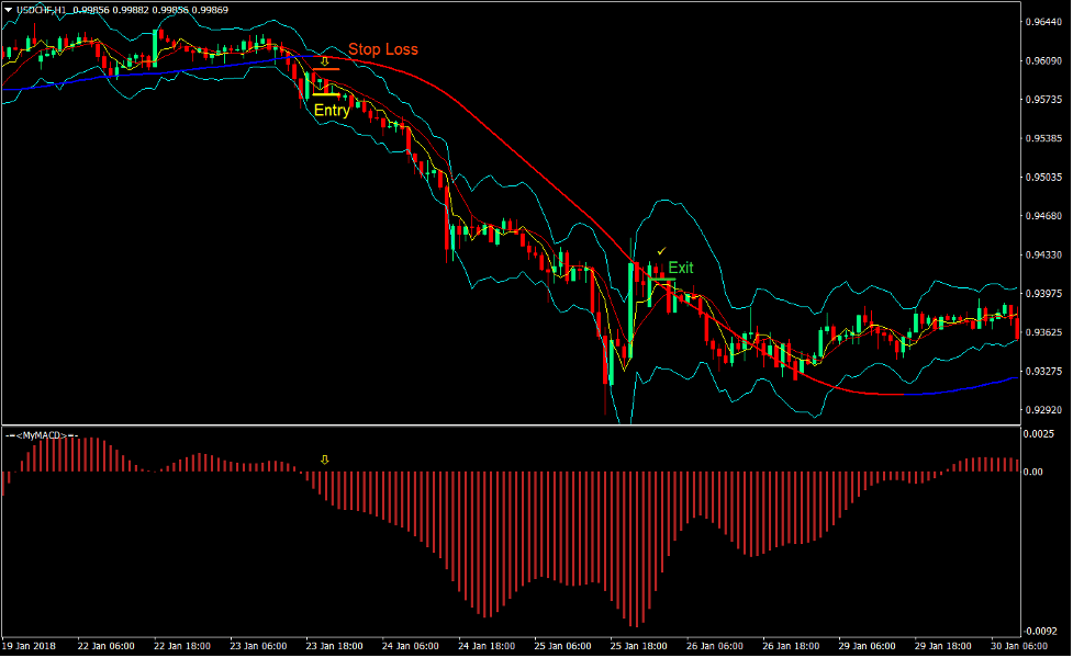 MACD Mega Trend Forex Trading Strategy 4 MACD Mega Trend Forex Trading Strategy 4