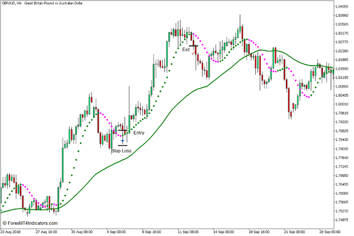 Non Lag Dot Trend Continuation Strategy for MT5 3