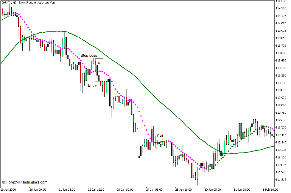 Non Lag Dot Trend Continuation Strategy for MT5 4