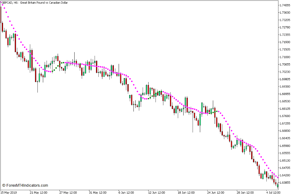 Non Lag Dot Trend Continuation Strategy for MT5