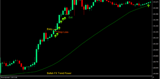Power Trend Scalp Forex Trading Strategy 1