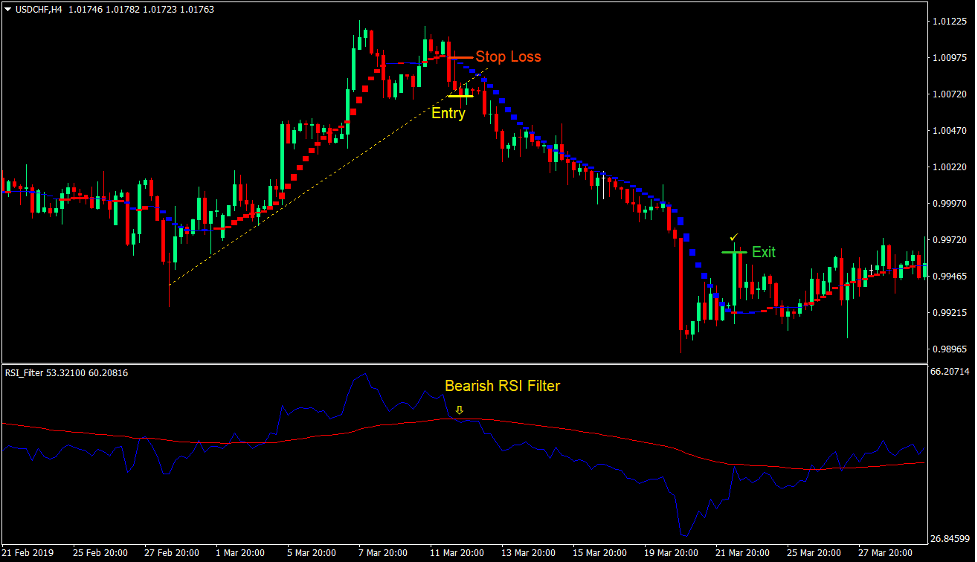 RSI Sadukey Breakout Forex Trading Strategy 4