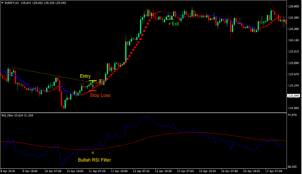 RSI Sadukey Breakout Forex Trading Strategy - ForexMT4Indicators.com