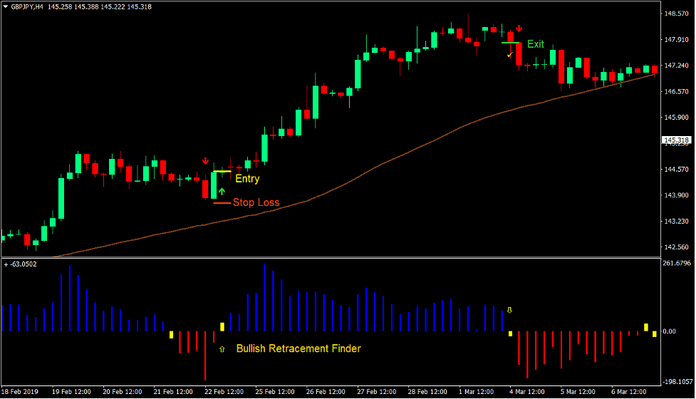 Retracement Signals Forex Trading Strategy 1 Retracement Signals Forex Trading Strategy 1