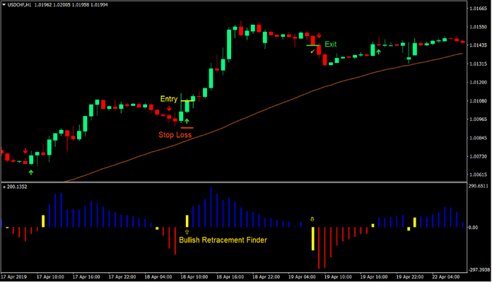 Retracement Signals Forex Trading Strategy 2