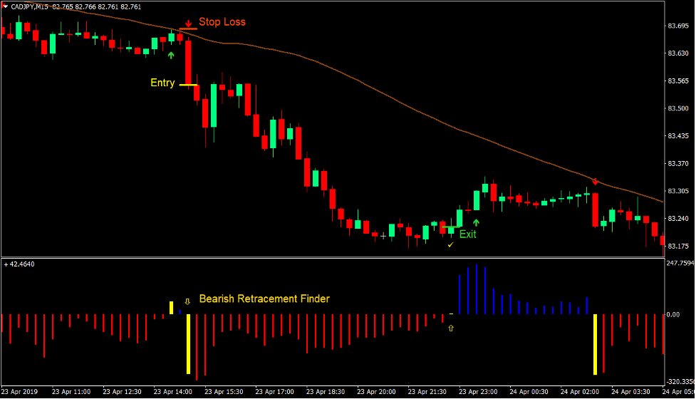Retracement Signals Forex Trading Strategy 4 Retracement Signals Forex Trading Strategy 4