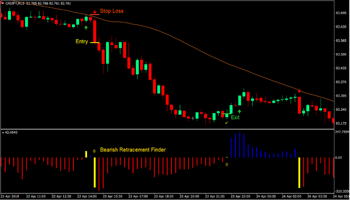 Retracement Signals Forex Trading Strategy 4