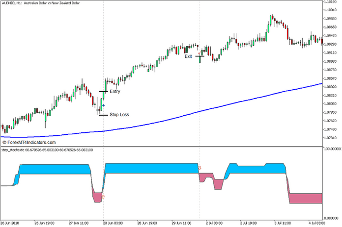 Step Stochastic Crossover Trading Strategy for MT5 3 Step Stochastic Crossover Trading Strategy for MT5 3
