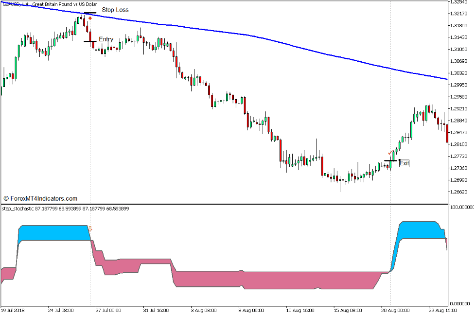 Step Stochastic Crossover Trading Strategy for MT5 4 Step Stochastic Crossover Trading Strategy for MT5 4