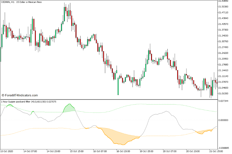 Super Passband Crossover Forex Trading Strategy for MT5 1 Super Passband Crossover Forex Trading Strategy for MT5 1