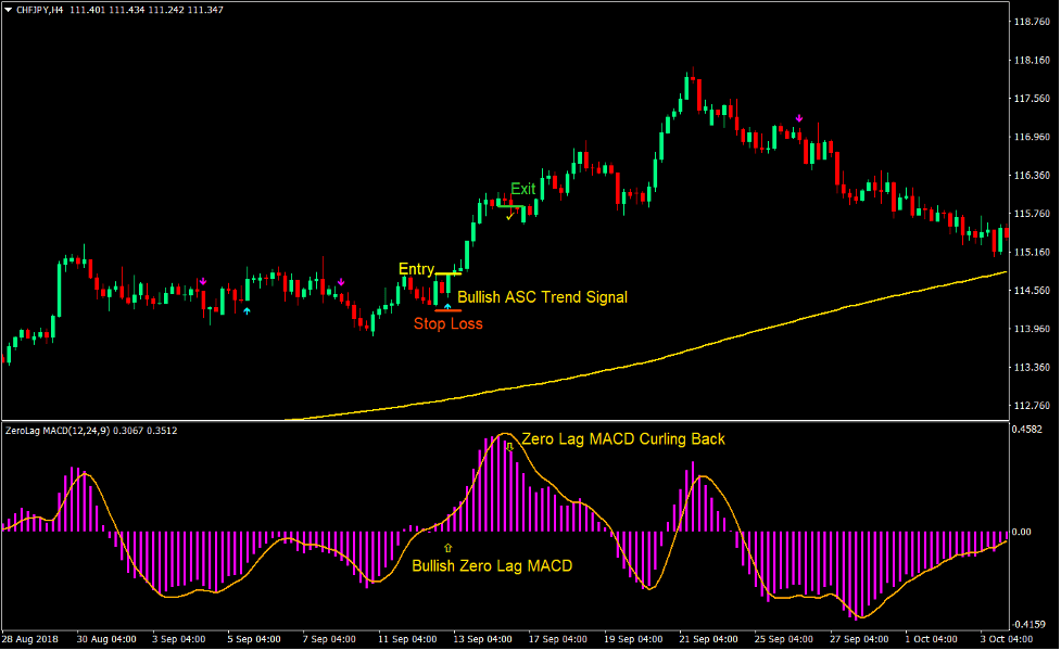 Advanced MACD Swing Forex Trading Strategy 2 Advanced MACD Swing Forex Trading Strategy2