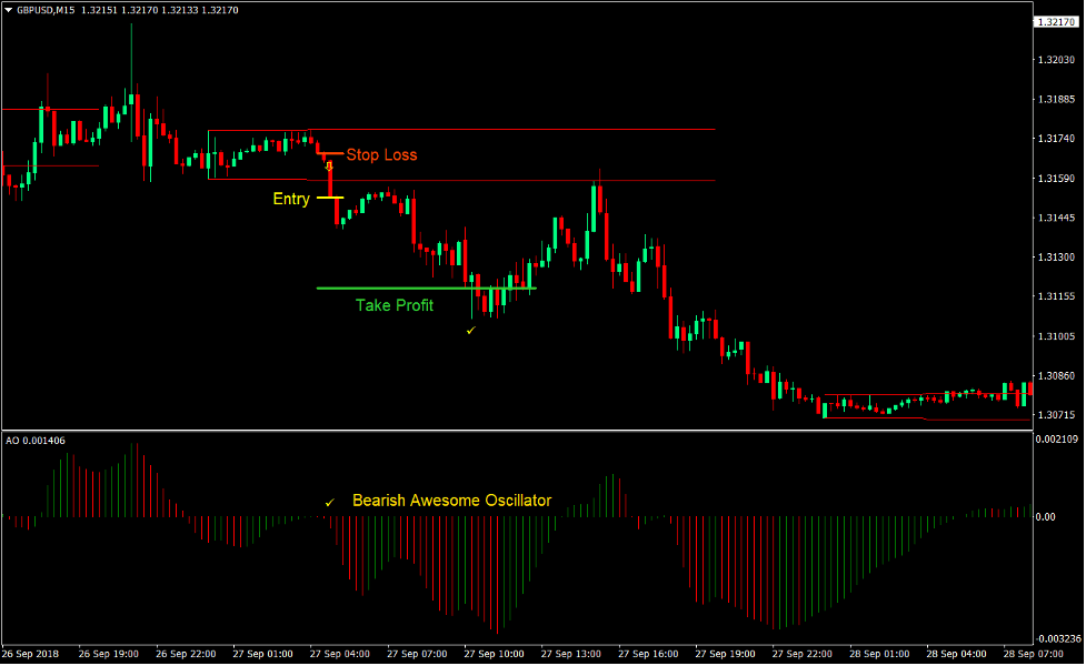 Awesome Breakout Forex Day Trading Strategy 3