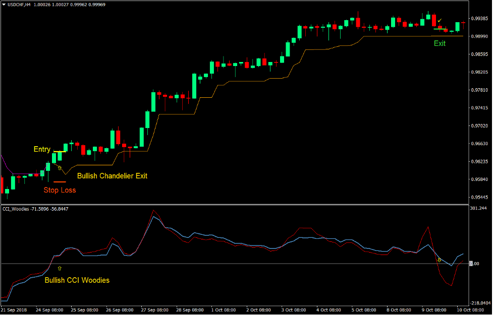 CCI Chandelier Trend Forex Trading Strategy 2 CCI Chandelier Trend Forex Trading Strategy 2