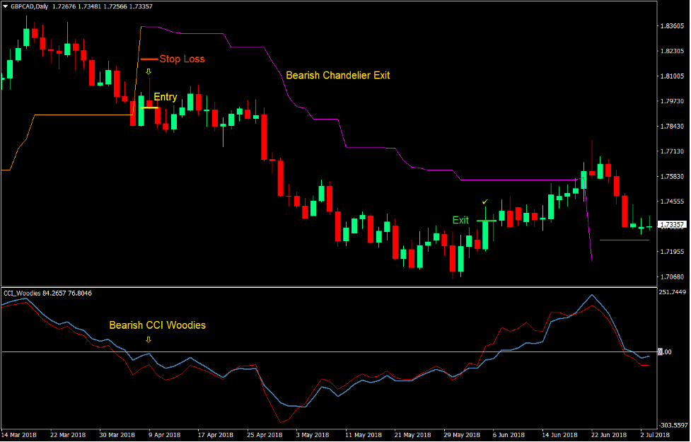 CCI Chandelier Trend Forex Trading Strategy 3