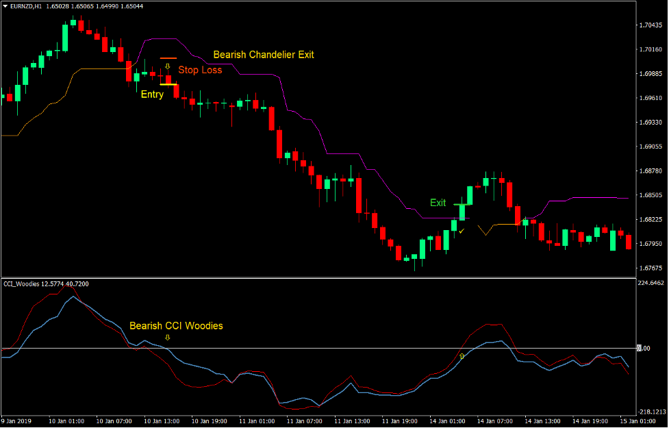 CCI Chandelier Trend Forex Trading Strategy 4 CCI Chandelier Trend Forex Trading Strategy 4