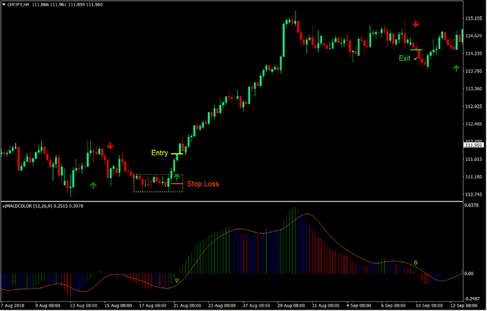 EMA MACD Congestion Breakout Forex Trading Strategy