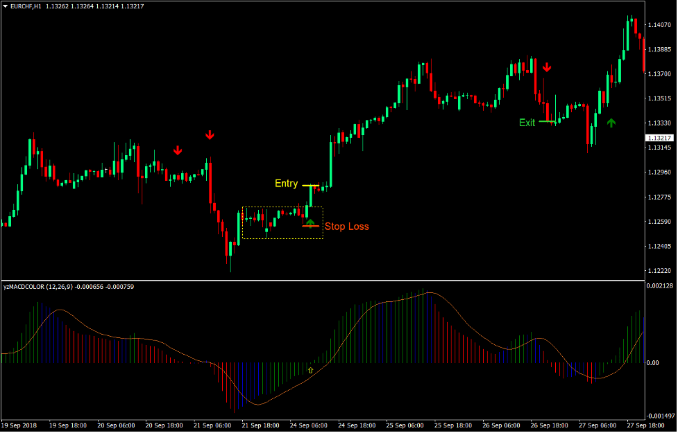 EMA MACD Congestion Breakout Forex Trading Strategy2