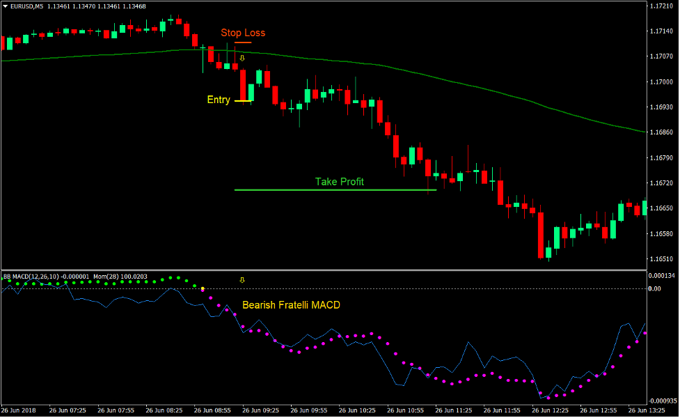 Fratelli MACD Momentum Cross Forex Day Trading Strategy 3