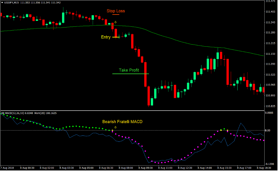 Fratelli MACD Momentum Cross Forex Day Trading Strategy 4