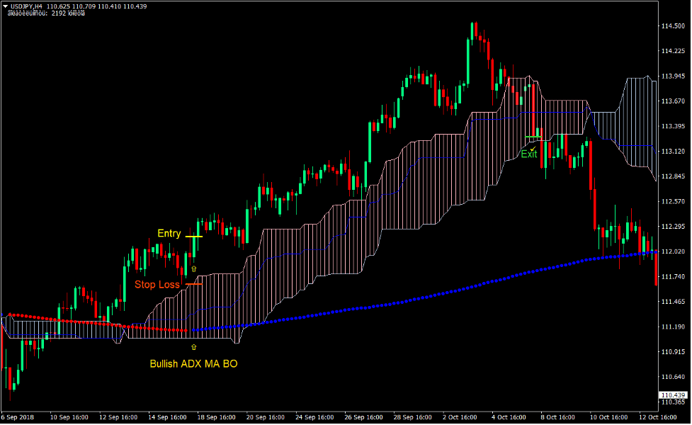 Ichimoku Cloud Trend Forex Trading Strategy 2