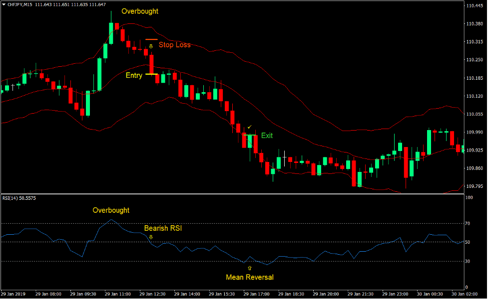 Keltner RSI Reversal Forex Trading Strategy 4