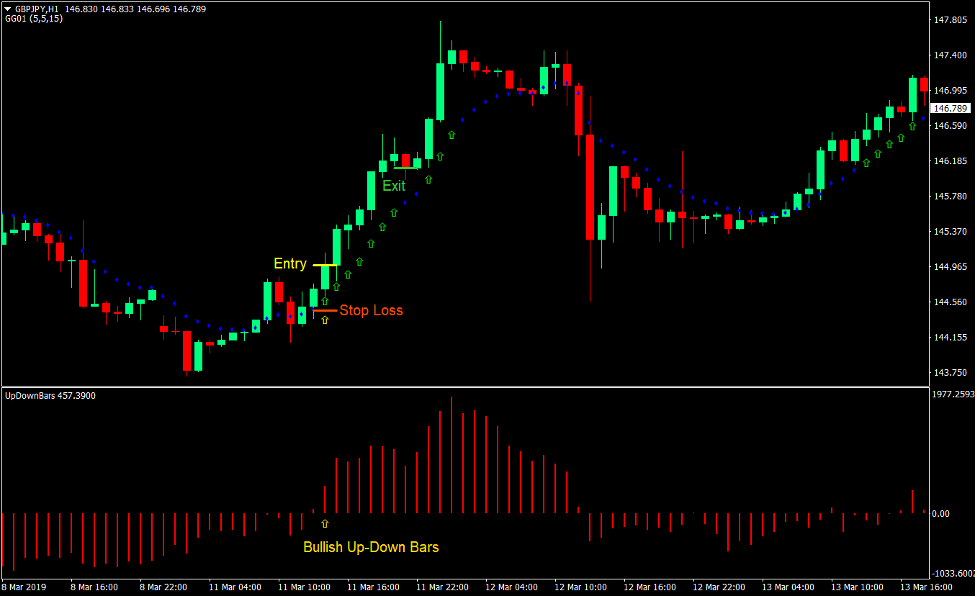Momentum Up-Down Bars Forex Trading Strategy 2
