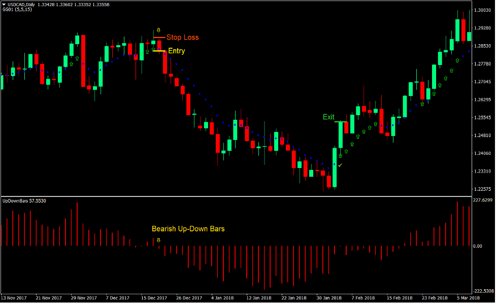 Momentum Up-Down Bars Forex Trading Strategy 3 Momentum Up-Down Bars Forex Trading Strategy 3