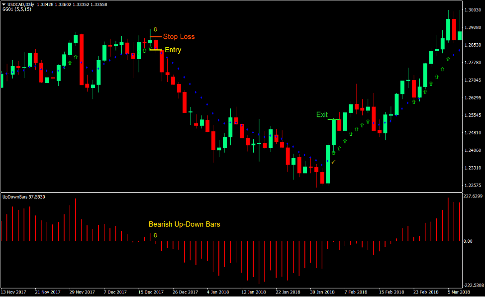 Momentum Up-Down Bars Forex Trading Strategy 3
