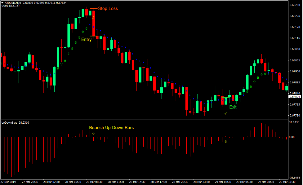 Momentum Up-Down Bars Forex Trading Strategy 4