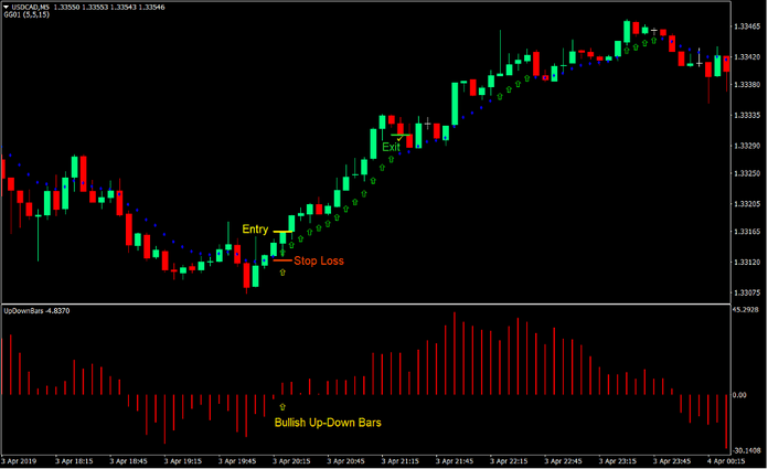 Momentum Up-Down Bars Forex Trading Strategy