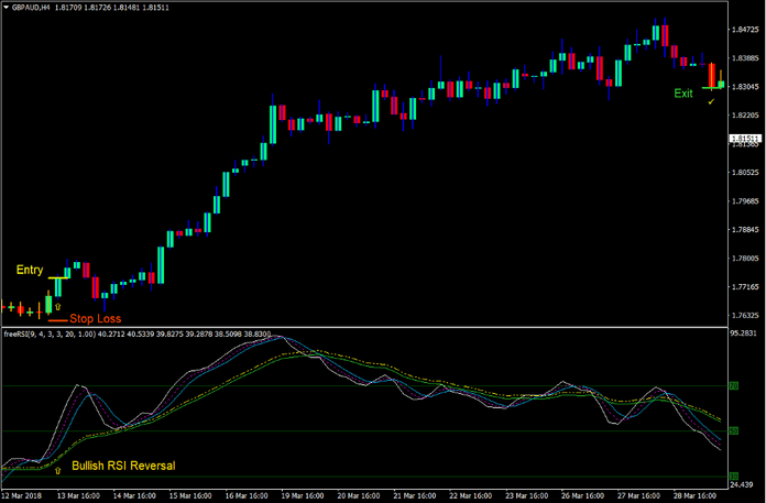 RSI HiLo Trend Reversal Forex Trading Strategy 2