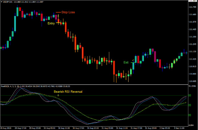RSI HiLo Trend Reversal Forex Trading Strategy 3