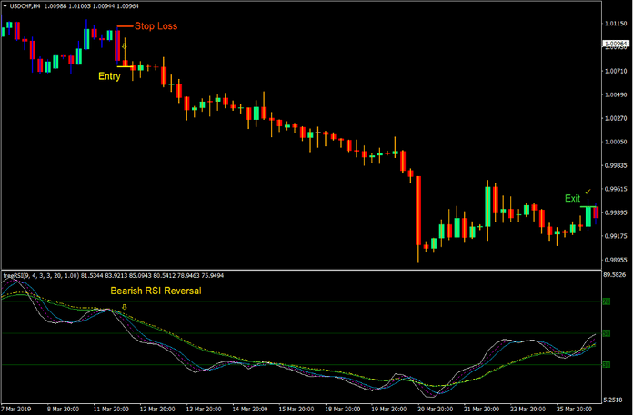 RSI HiLo Trend Reversal Forex Trading Strategy 4