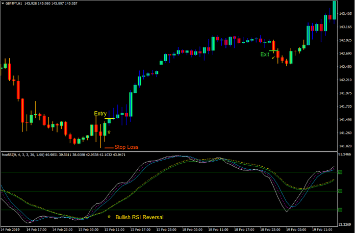 RSI HiLo Trend Reversal Forex Trading Strategy