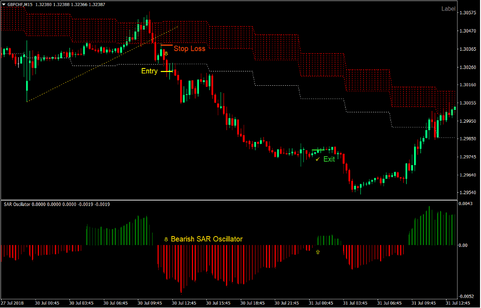 SAR Cloud Breakout Forex Trading Strategy4