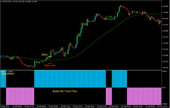 Simple ATZ Momentum Forex Trading Strategy