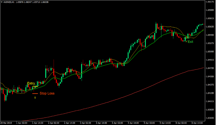 Simple Long-Term Crossover Forex Trading Strategy