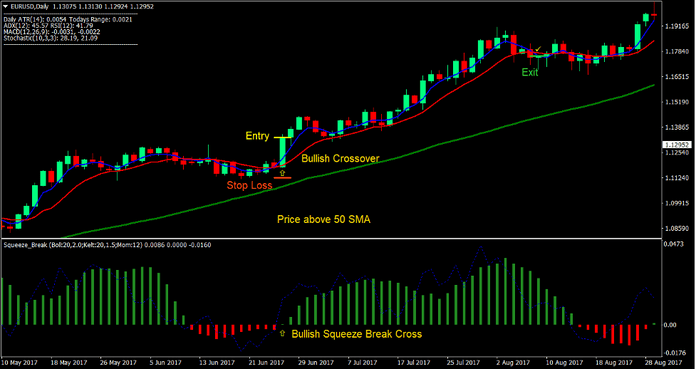 Squeeze Break Retracement Forex Trading Strategy -2