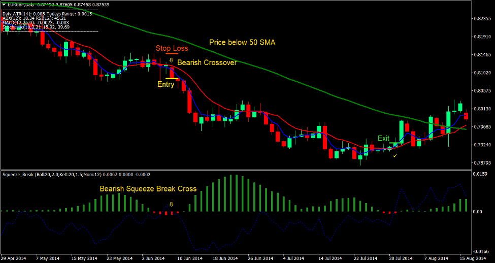 Squeeze Break Retracement Forex Trading Strategy -3
