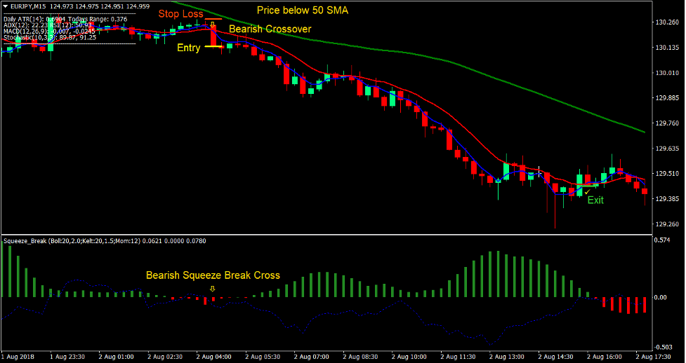 Squeeze Break Retracement Forex Trading Strategy -4