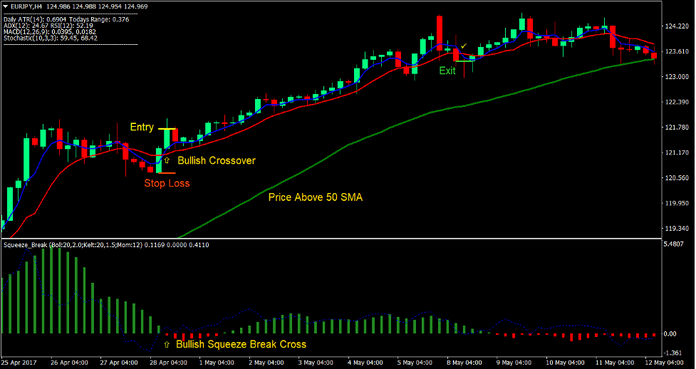Squeeze Break Retracement Forex Trading Strategy
