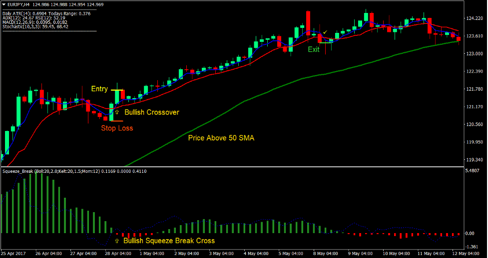 Squeeze Break Retracement Forex Trading Strategy