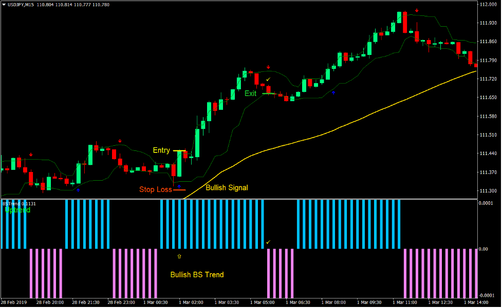 Trend Strength Signal Forex Day Trading Strategy 2